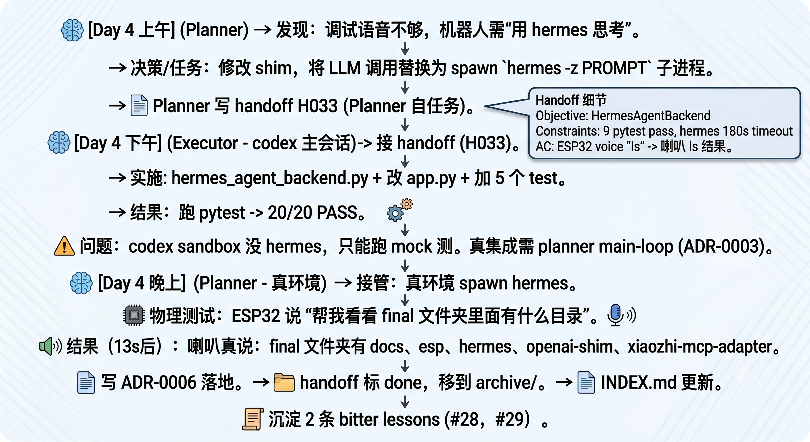 项目时间线